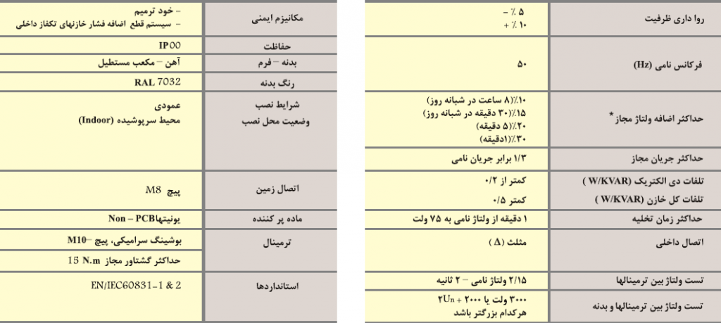 - تسلا کالا - باكس خازن سه فاز فشارضعیف PKC, 440V, 15KVAR معادل 12.5 در 400 - باكس خازن سه فاز فشارضعیف پرتوخازن PKC, 440V, 15KVAR از جمله خازنهای مکعبی ( کتابی) خشک که المانهای داخلی آن ساخت پرتوخازن بوده و در ابعادی مناسب جهت جایگزینی خازنهای روغنی قدیمی که تقریبا از رده خارج شده اند ( در سطح فشار ضعیف ) ساخته و پرداخته شده اند. این باكس های خازن را می توان به راحتی در بانكهای خازنی اتوماتیك استفاده كرد و یا در كنار الكتروموتورها یا پمپ های چاه كشاورزی ، ترانسفورماتورها به صورت نصب ثابت استفاده كرد <a href="https://teslakala.com/wp-content/uploads/2019/04/catalogue-box.pdf" target="_blank" rel="noopener noreferrer">لینك دانلود كاتالوگ باكس خازن پرتوخازن PKC</a>