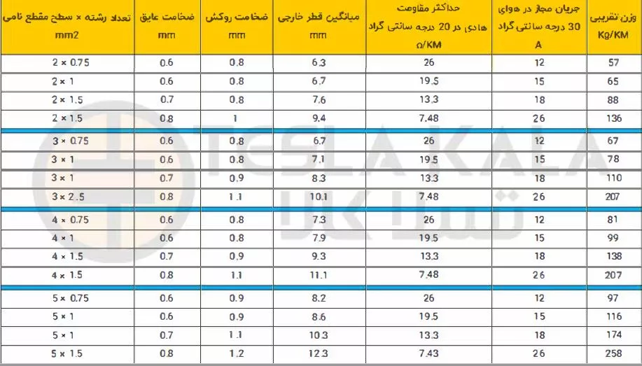 جدول مشخصات فنی کابل افشان مسی 4 در 1.5 افشار نژاد خراسان