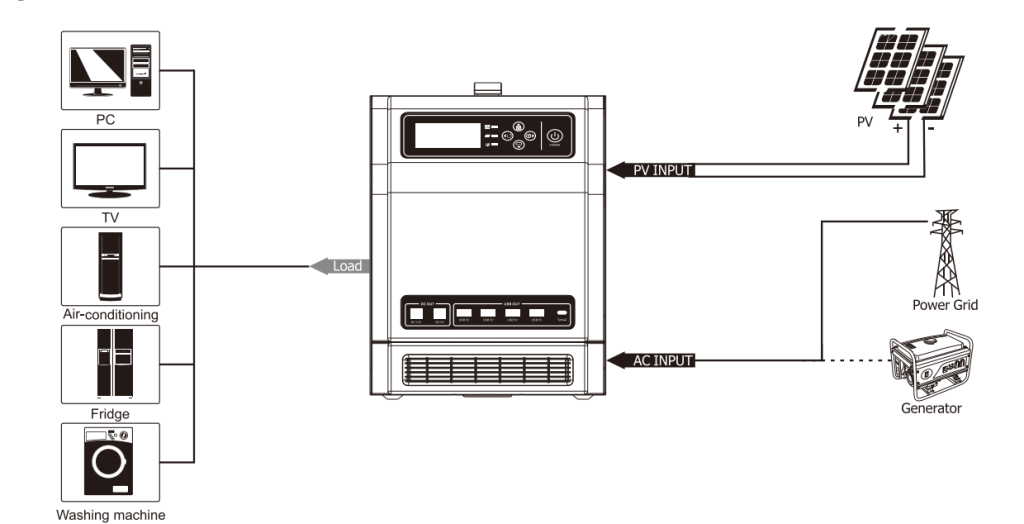 پاور استیشن(باطری، UPS ، MPPT، سانورتر) توان یک کیلووات با باطری صد آمپرساعت ( شارژ با برق شهر و پنل خورشیدی) HBP15-1012