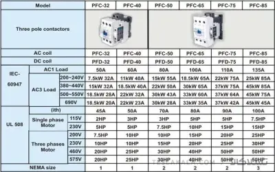 کنتاکتور پارس فانال، 65 آمپر، 30 کیلووات، بوبین 220 AC ، مدل PFC-65